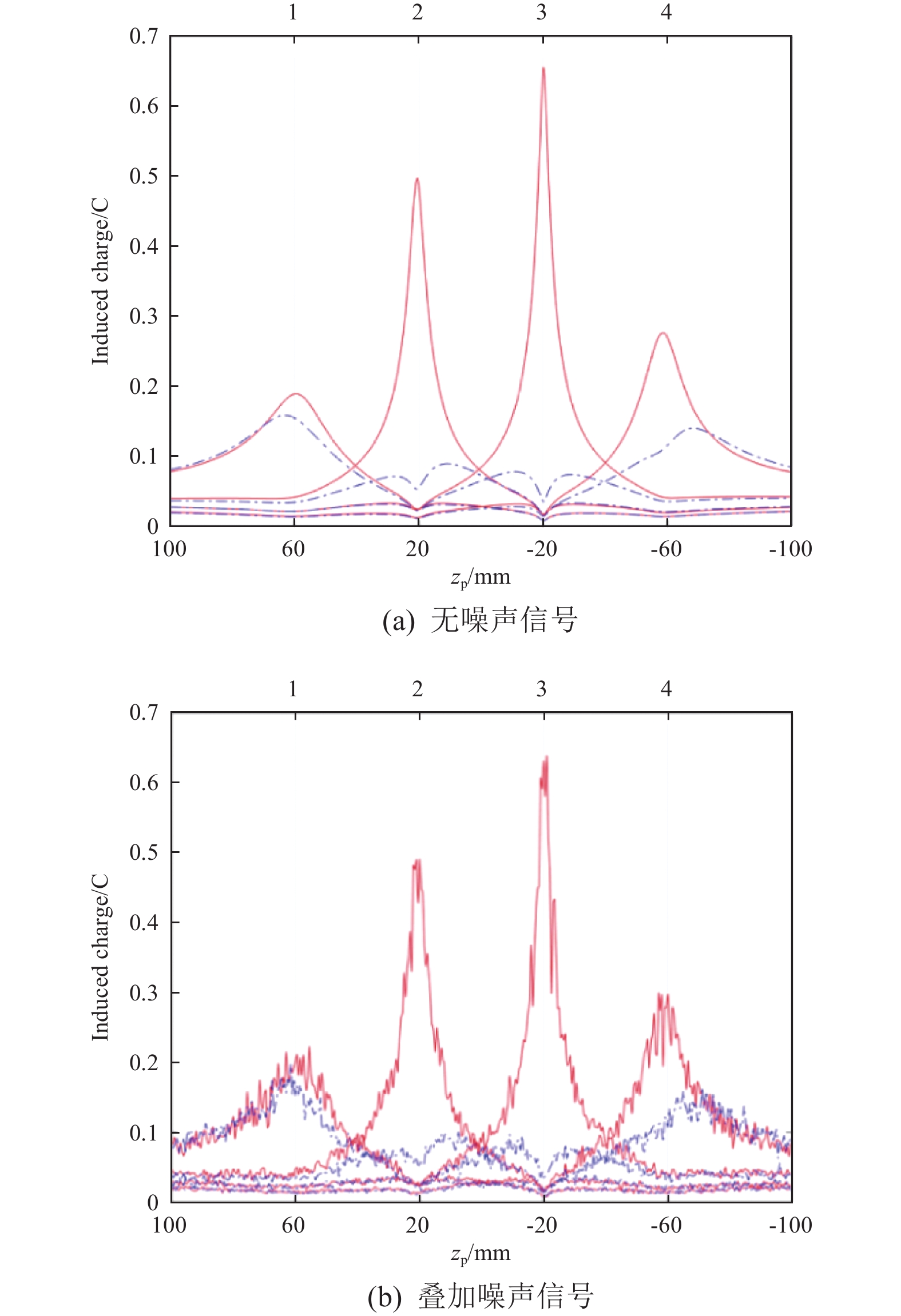 尘埃粒子从(13, -22, 100)到(-7, 38, -100)穿越DTS的模拟信号