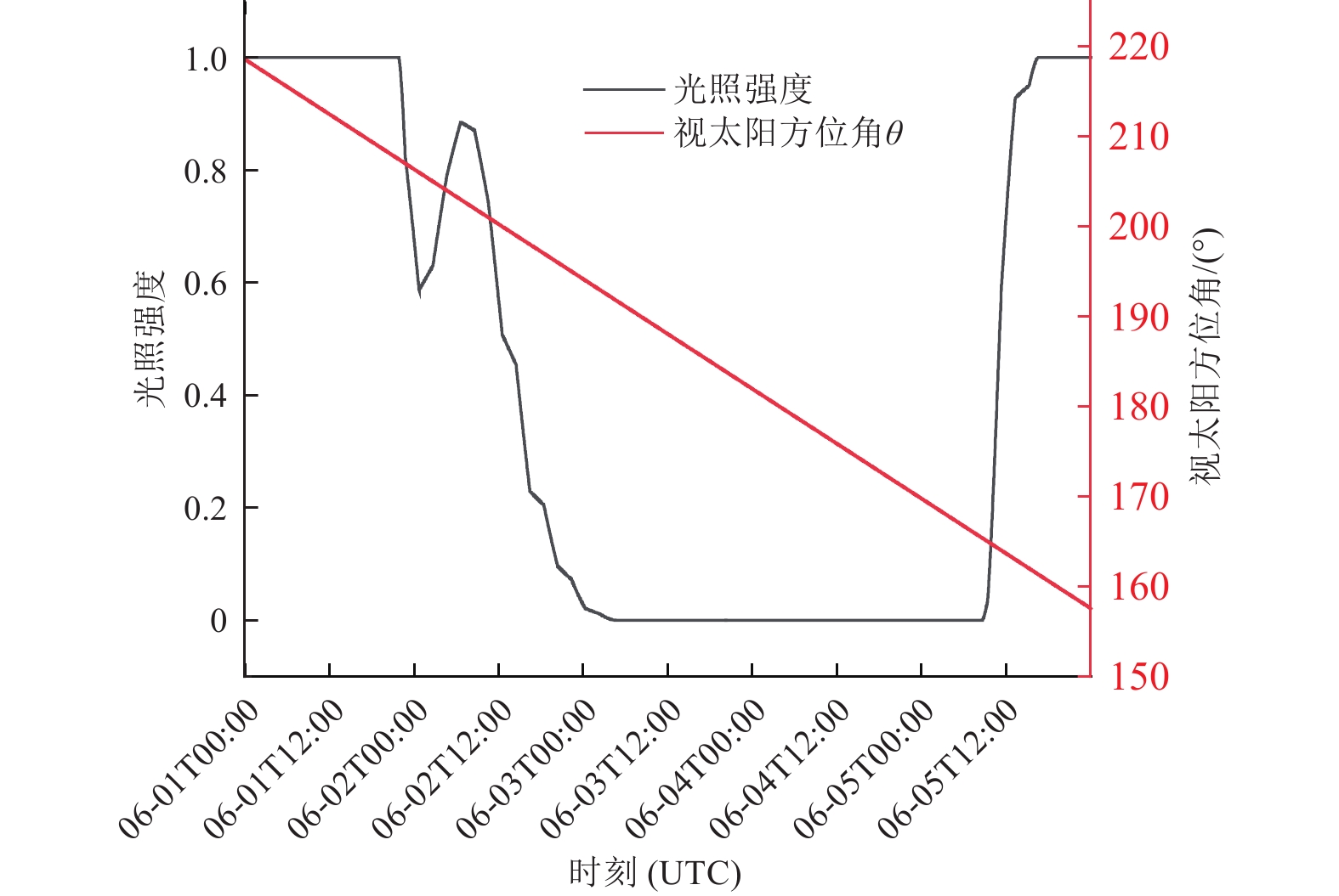 UTC时间2028年6月1日至6月5日P4点在离地高度8 m处的光照条件