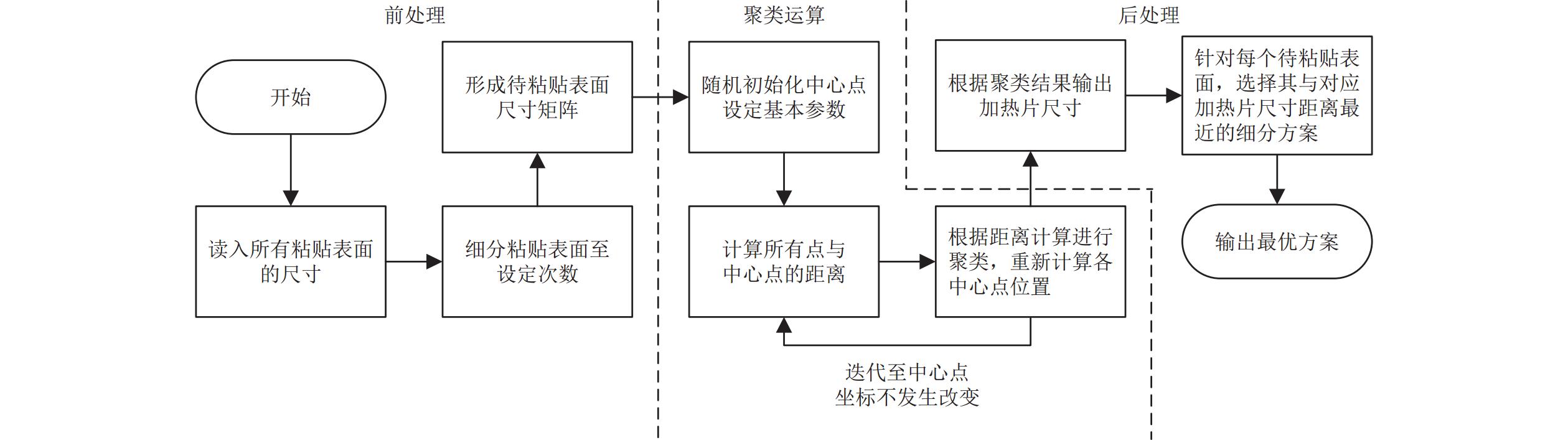 薄膜电加热器布置优化计算流程
